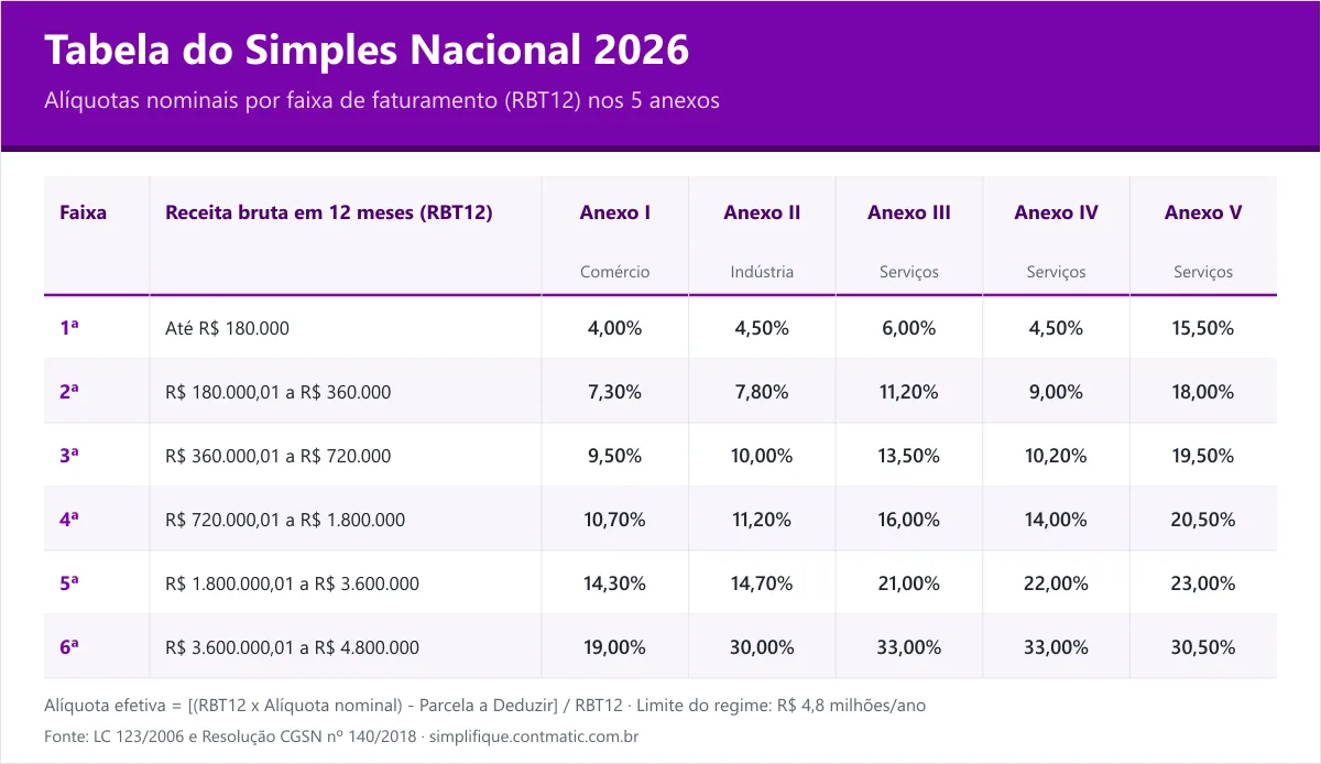 Tabela do Simples Nacional 2026 com as alíquotas nominais dos Anexos I a V em cada uma das 6 faixas de faturamento (RBT12)