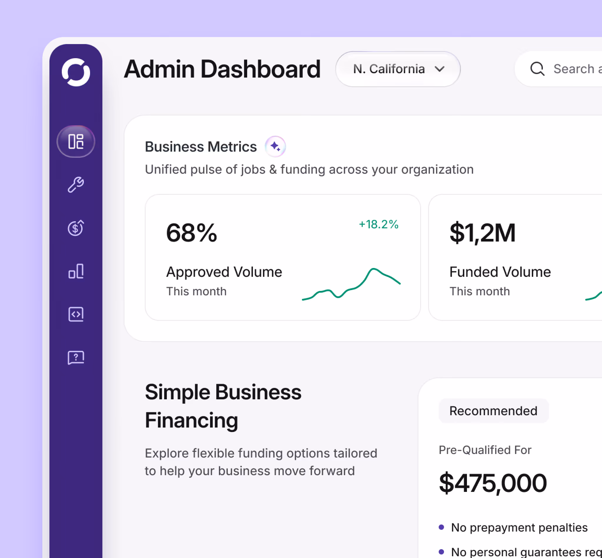 Admin dashboard showing business metrics with 68% approved volume and $1.2M funded volume this month, plus simple business financing pre-qualified for $475,000 with no prepayment penalties.