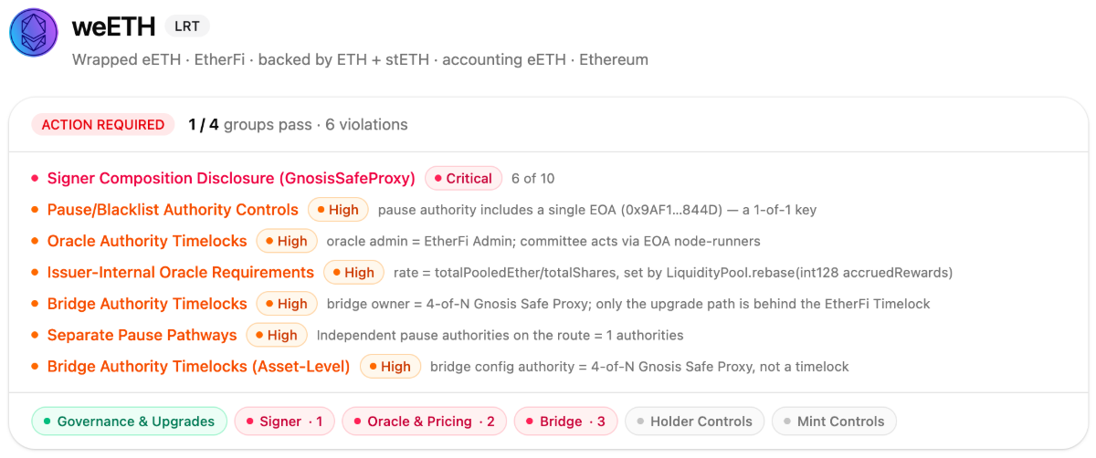 weETH asset detail with action-required violations and control-group coverage