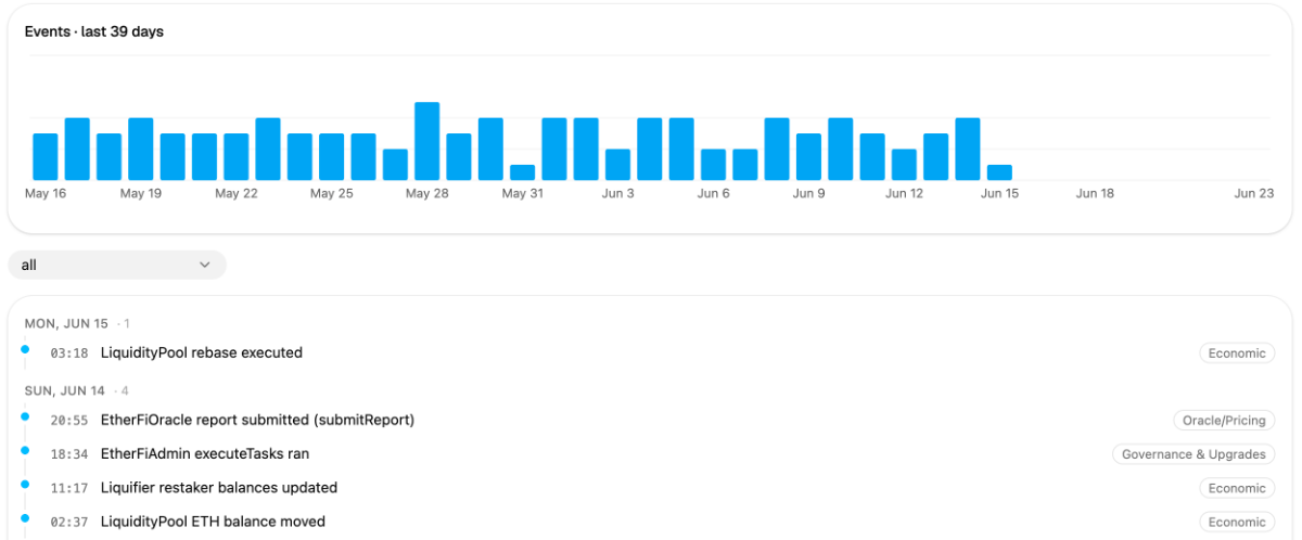 Events timeline over the last 39 days with a chronological activity feed of oracle, governance, and economic events