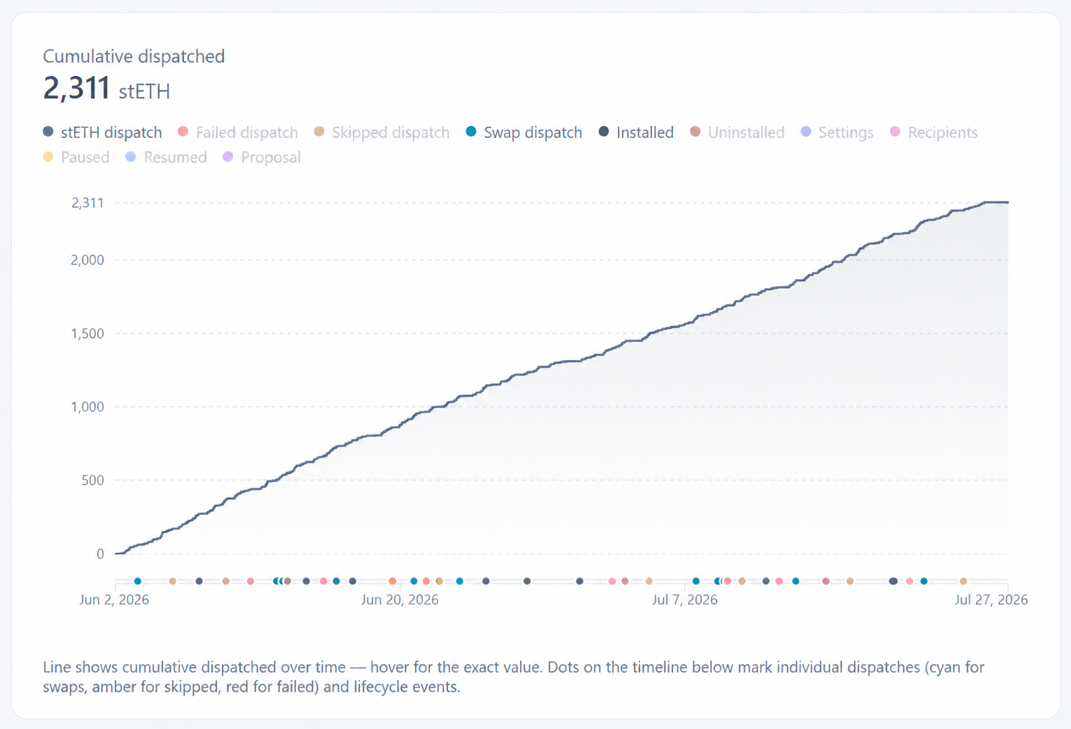 Public dashboard of cumulative dispatched tokens
