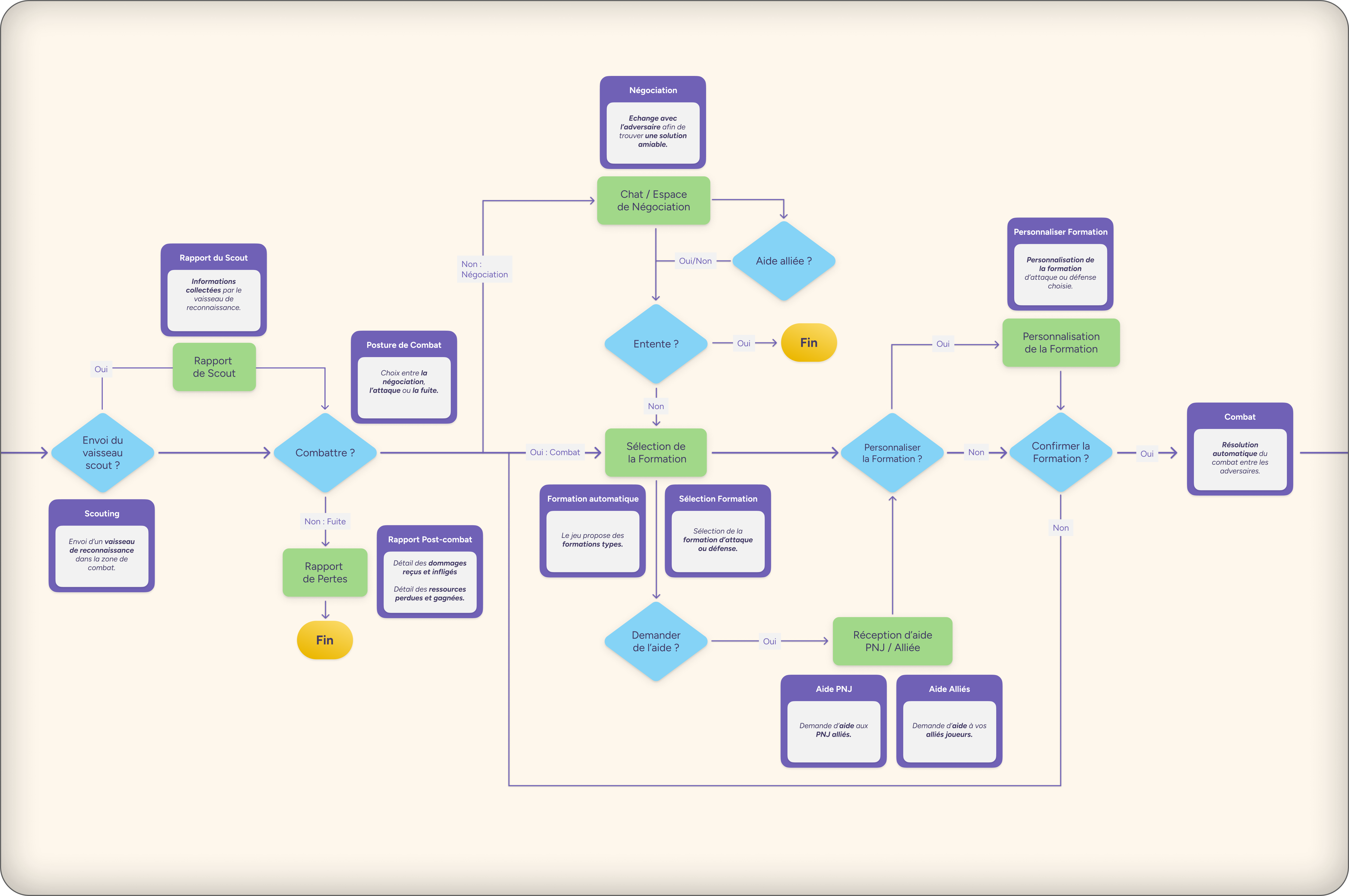 Flowchart des décisions pendant un combat.