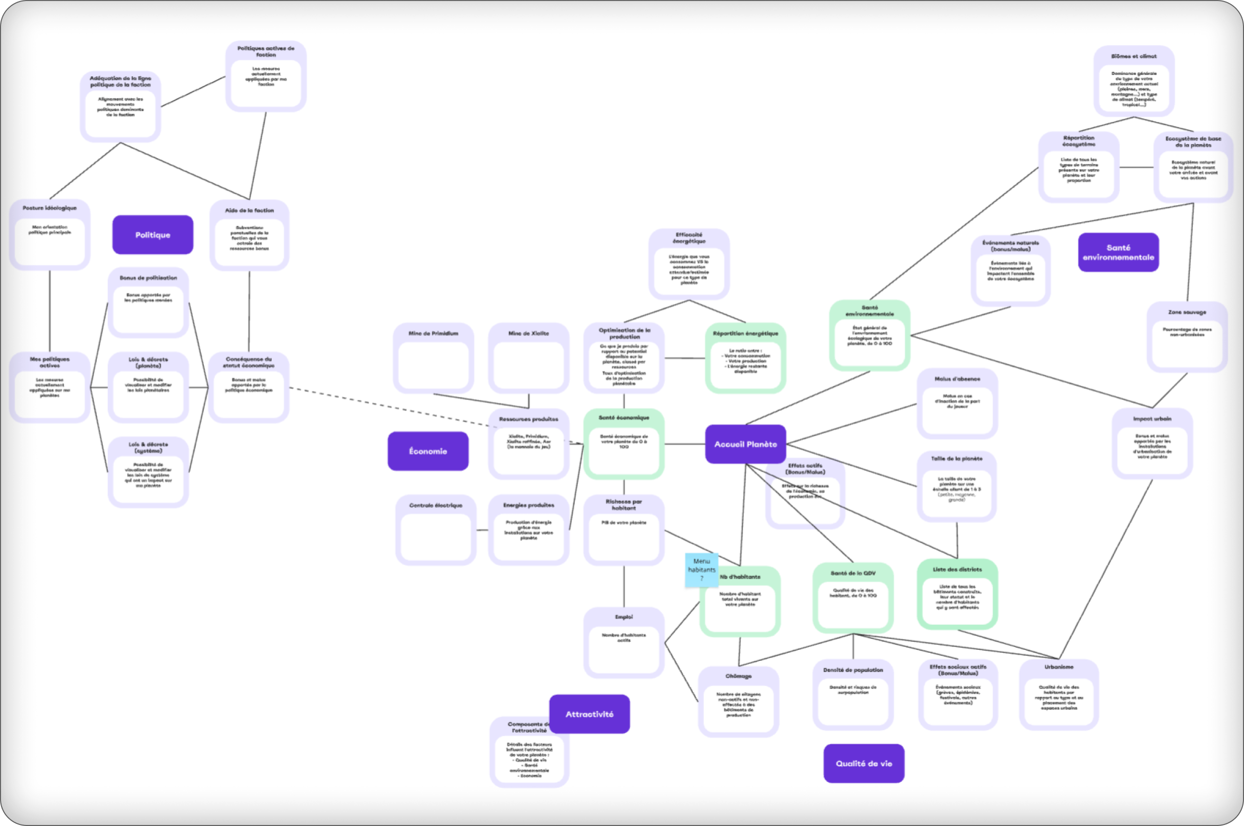Carte mentale du menu dessinée par un participant de l'atelier tri de cartes