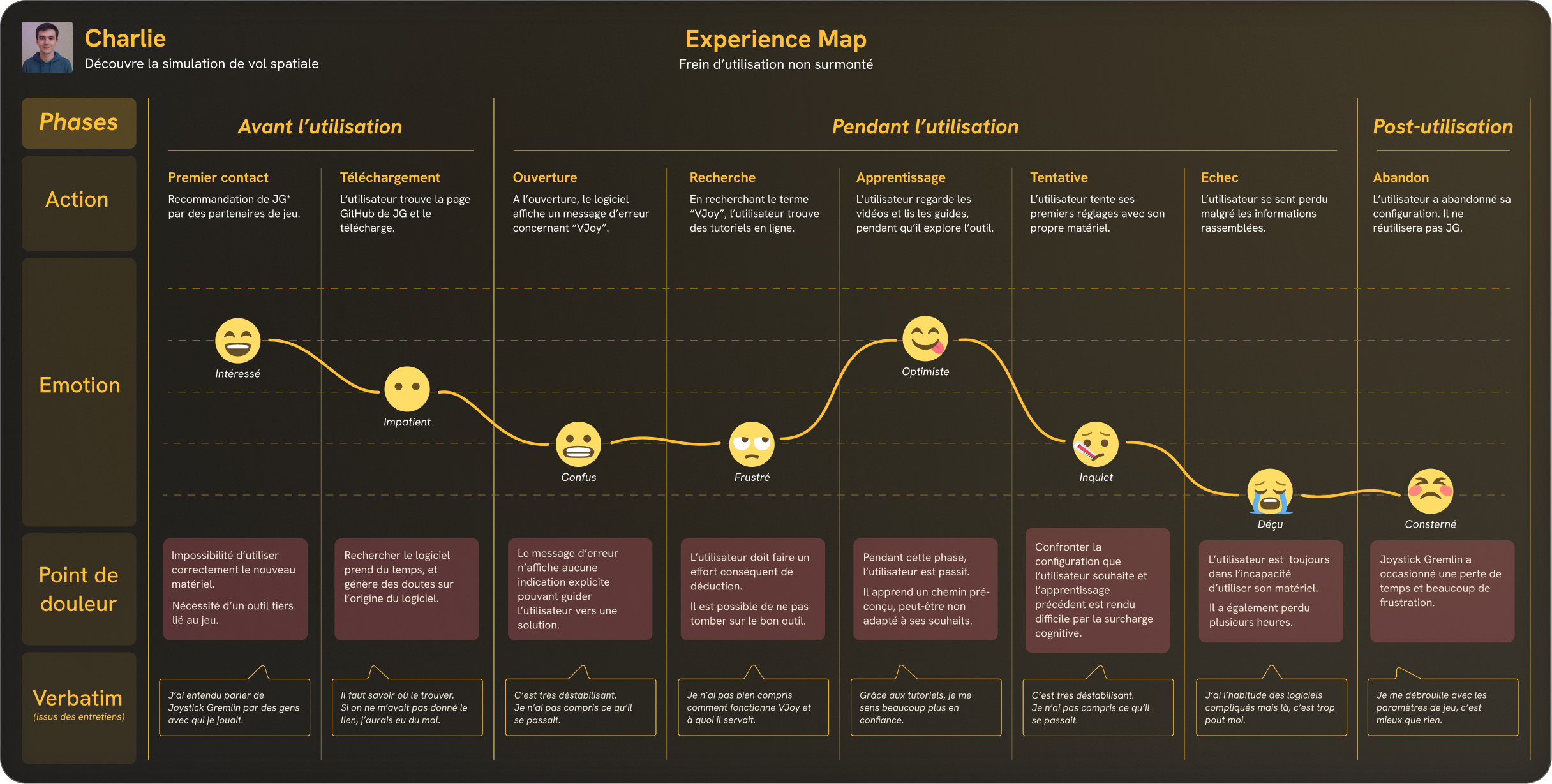 Experience map aux émotions négatives de l'outil d'origine