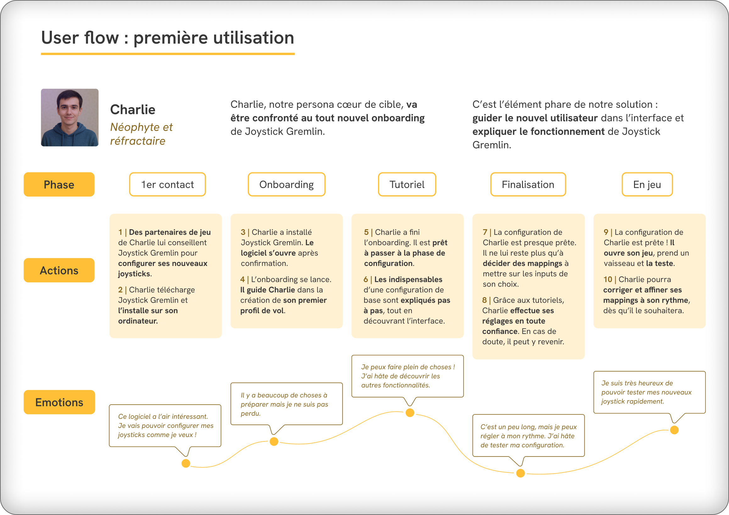 User flow à atteindre après la refonte