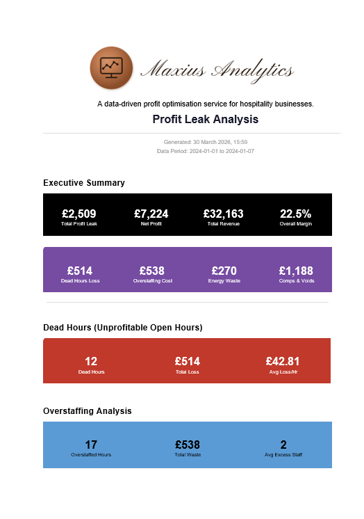 Maxius Analytics profit leak analysis showing summary of profit leak, loss, overstaffing, and energy waste values.