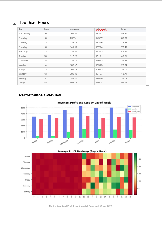 Table of top dead hours by day and hour, bar chart of revenue, profit, cost by weekday, and profit heatmap by day and hour.