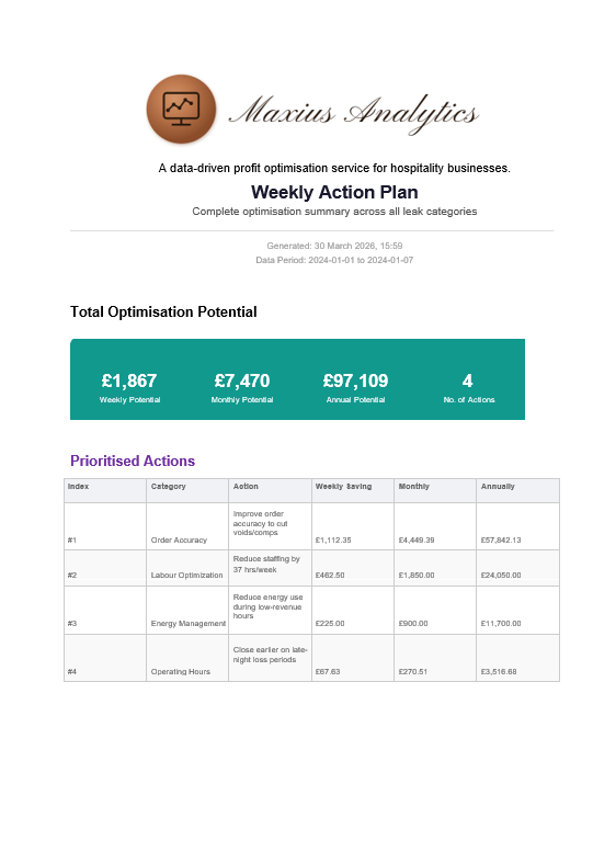 Maxius Analytics weekly plan showing £1,867 weekly, £7,470 monthly, £97,109 annual savings and 4 actions.
