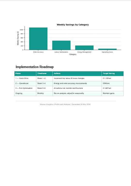 Bar chart showing weekly savings by category and a table with an implementation roadmap with phases and savings.