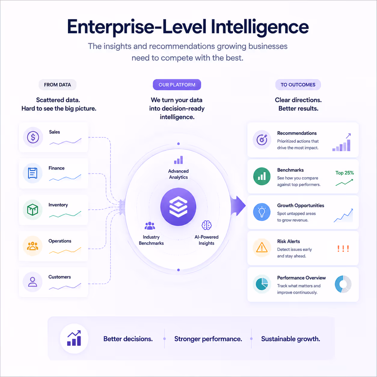 Diagram showing data inputs transforming into platform insights for better decisions and sustainable growth.