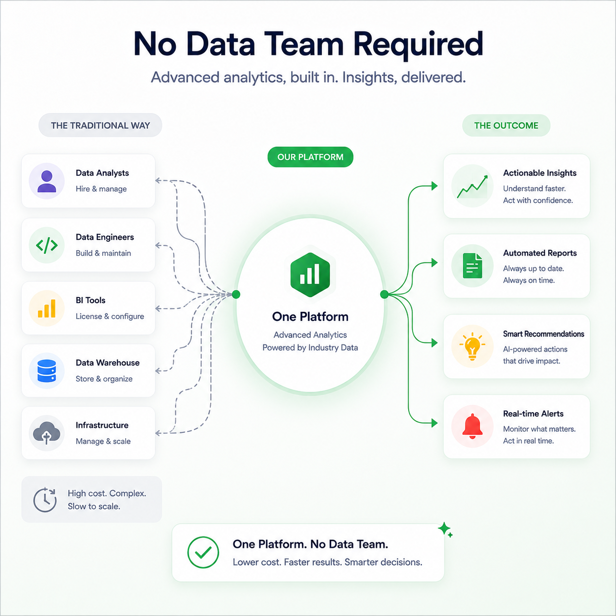 Diagram contrasting traditional data teams with one platform providing advanced analytics and actionable insights.