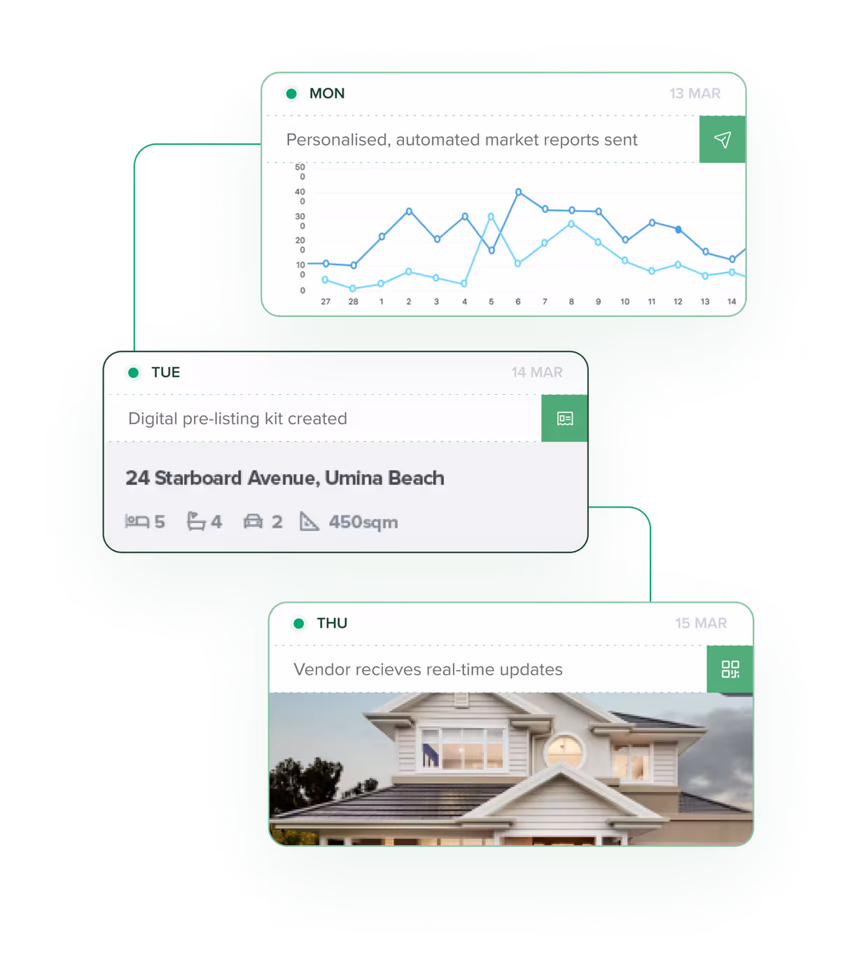 Three notification cards showing real estate tasks: Monday's personalized market reports with a line chart, Tuesday's digital pre-listing kit for 24 Starboard Avenue with 5 beds, 4 baths, 2 parking spaces, and 450 sqm, and Thursday's vendor receiving real-time updates with a photo of a house.
