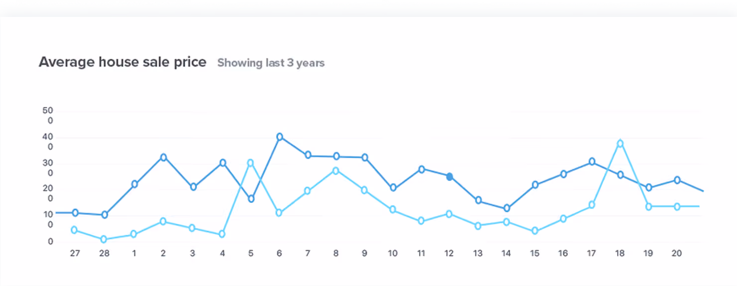 Line chart showing average house sale price trends over the last 3 years, with two fluctuating lines and values ranging from 0 to 50 on the y-axis and days numbered 27 to 20 on the x-axis.