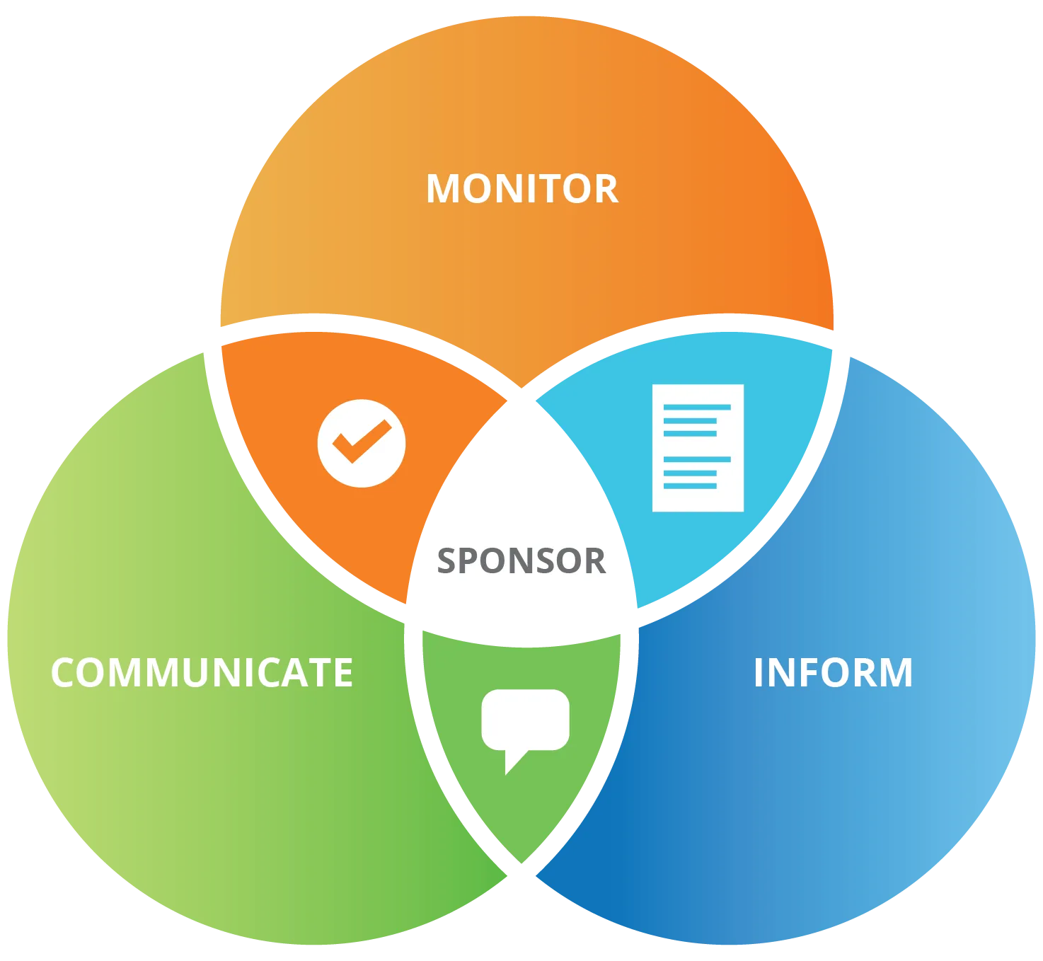 Relationship chart shows we monitor, inform and communicate with the sponsor.