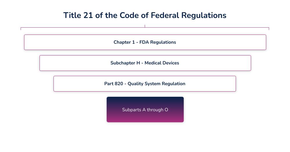 21 CFR Part 820