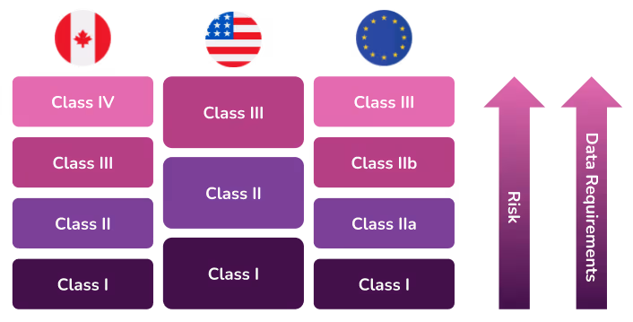 Medical device classes