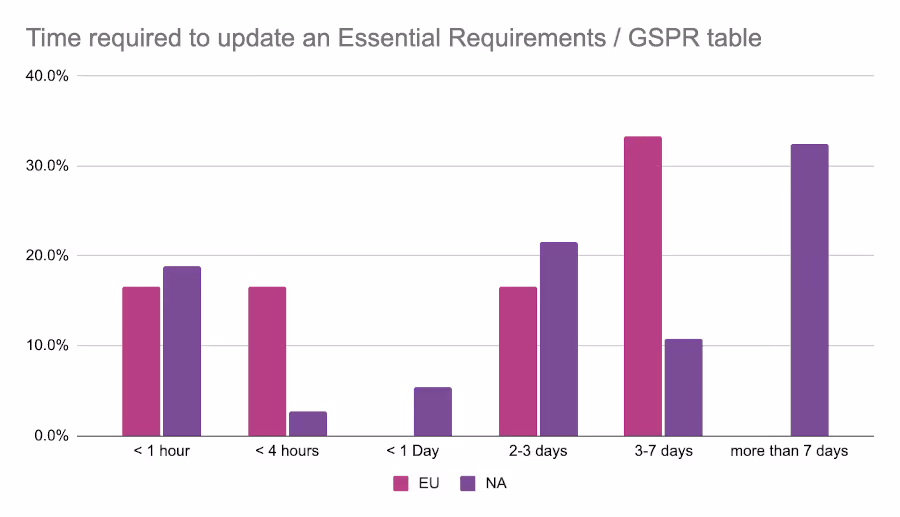 Time required to update an Essential Requirements/GSPR table