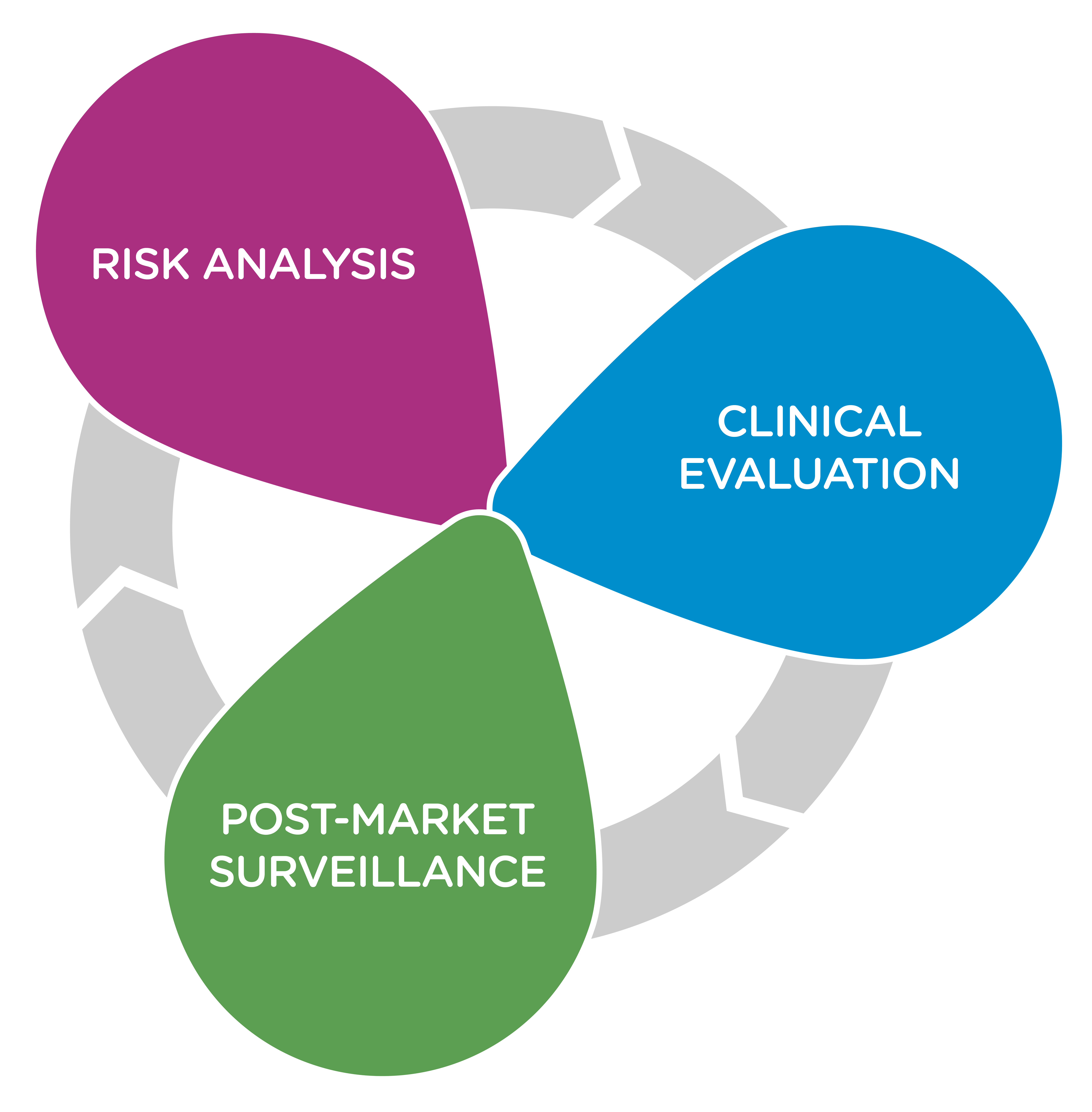 Post-market surveillance plan components