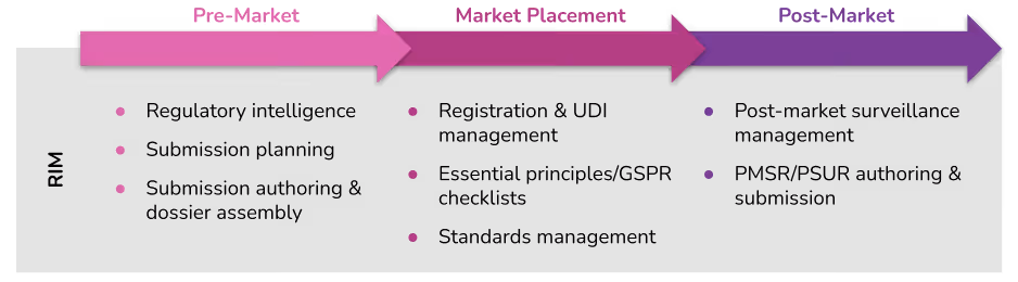 RIM capabilities across the regulatory lifecycle