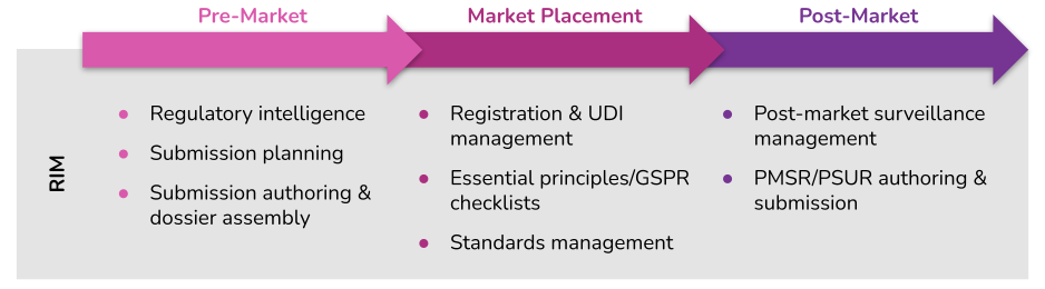 RIM capabilities across the regulatory lifecycle