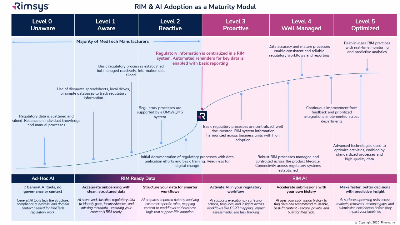 RIM Maturity & RIM AI Maturity Model