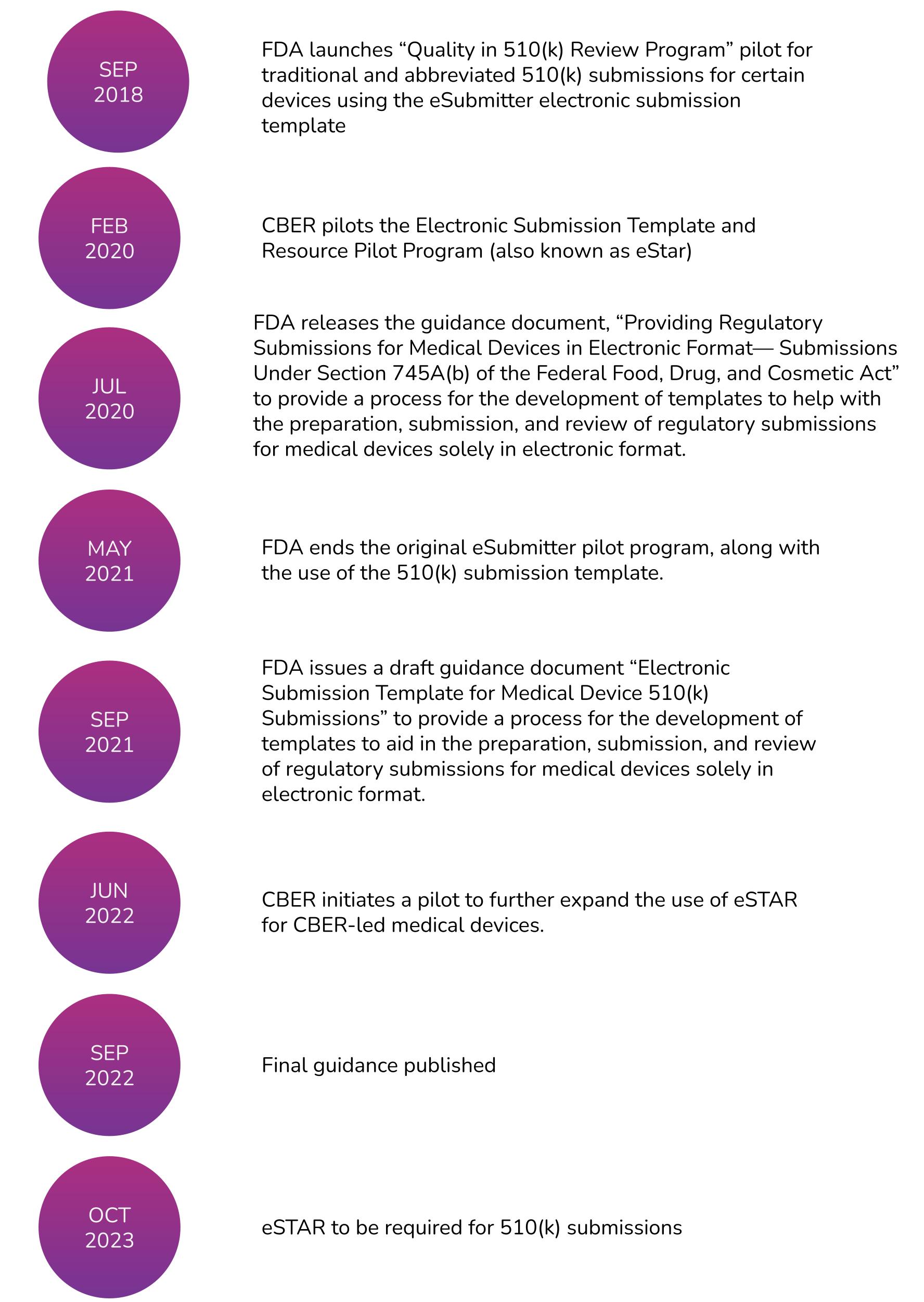 FDA eSTAR timeline