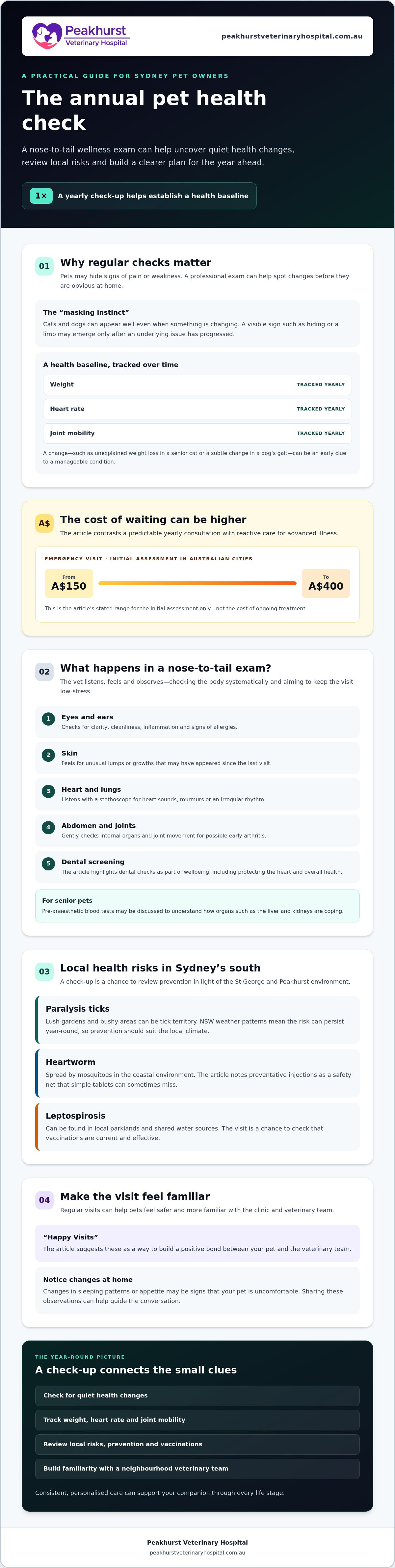 Annual pet health check Sydney