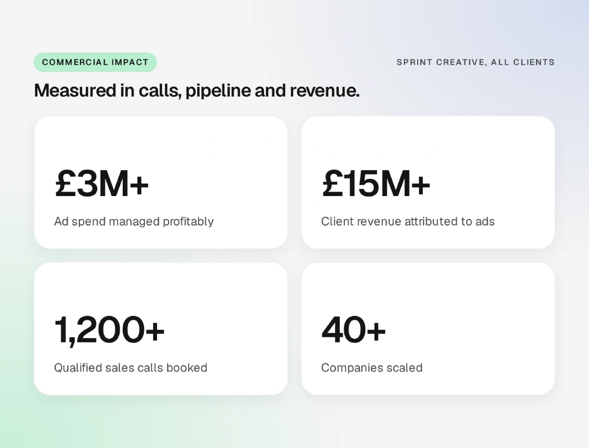 Sprint Creative commercial impact: £3M+ ad spend managed, £15M+ client revenue attributed to ads, 1,200+ qualified sales calls booked and 40+ companies scaled