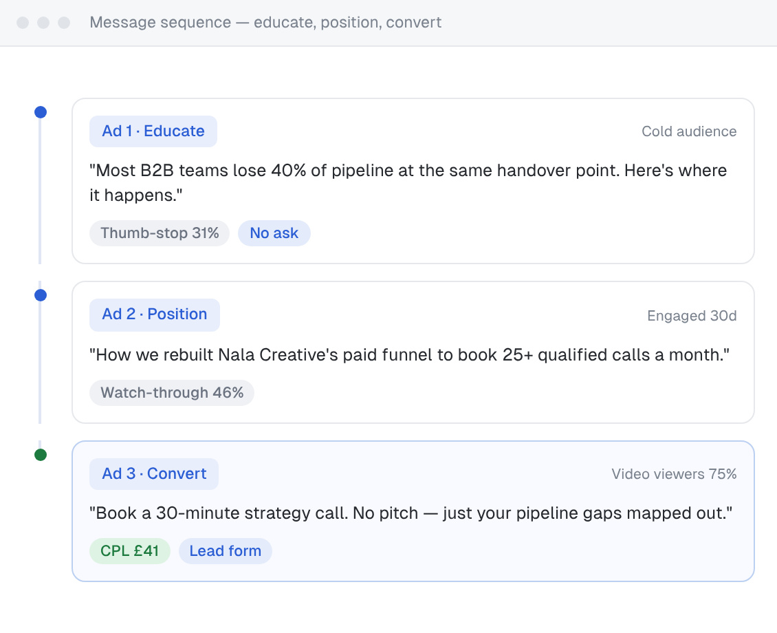 Three-ad Meta message sequence: an educational ad for cold audiences, a Nala Creative case-study ad for engaged viewers, then a strategy-call lead form ad for video viewers