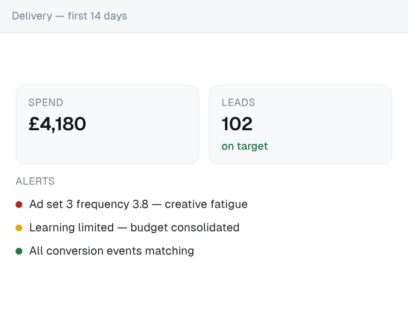 First 14 days of delivery: £4,180 spend and 102 leads on target, with alerts for creative fatigue and limited learning and all conversion events matching