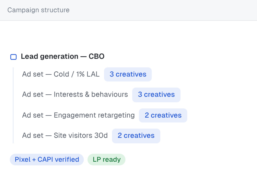 Meta lead generation campaign structure with four ad sets for cold lookalikes, interests, engagement retargeting and site visitors, with pixel, Conversions API and landing page verified