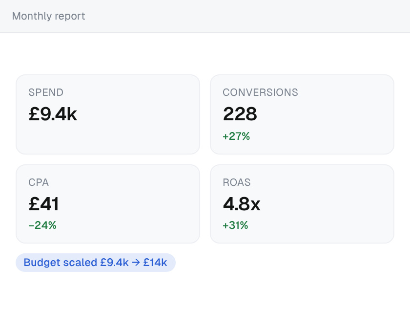 Monthly Meta report showing £9.4k spend, 228 conversions, a £41 CPA and 4.8x ROAS, with the budget scaled from £9.4k to £14k