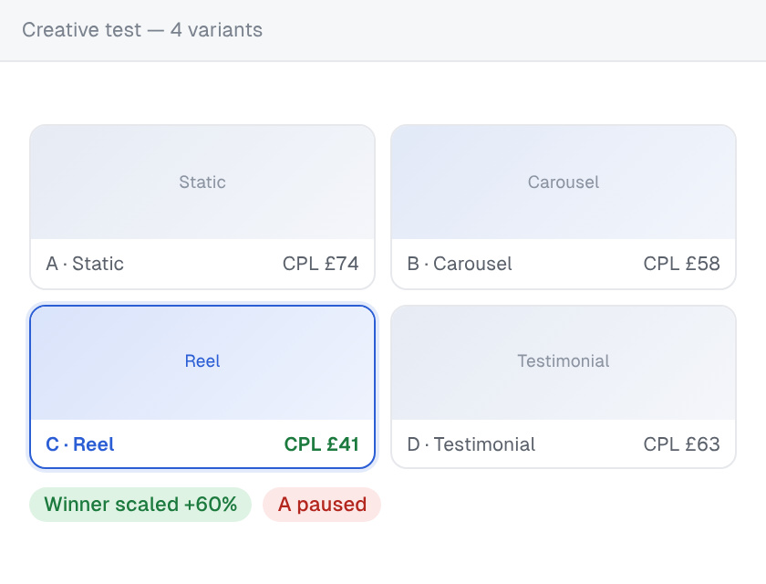 Meta creative test of four variants where the Reel wins at a £41 cost per lead and is scaled 60%, while the static ad is paused