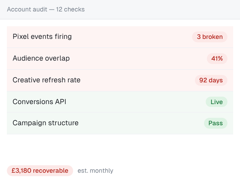 Meta account audit flagging 3 broken pixel events, 41% audience overlap and a 92-day creative refresh rate, with an estimated £3,180 a month recoverable