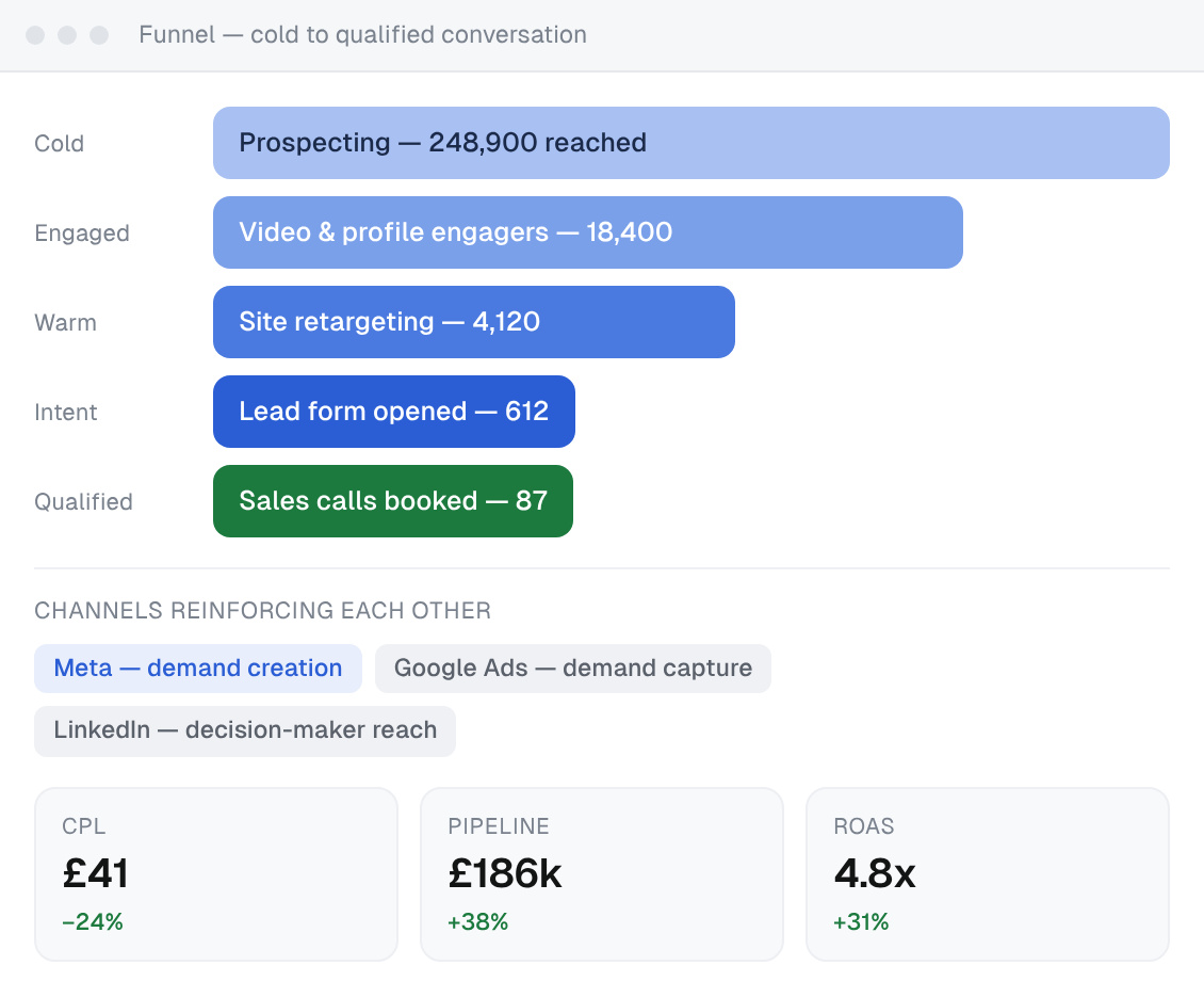 Meta funnel from cold to qualified: 248,900 reached, 18,400 engagers, 4,120 retargeted, 612 lead forms opened and 87 sales calls booked, with Meta, Google Ads and LinkedIn working together