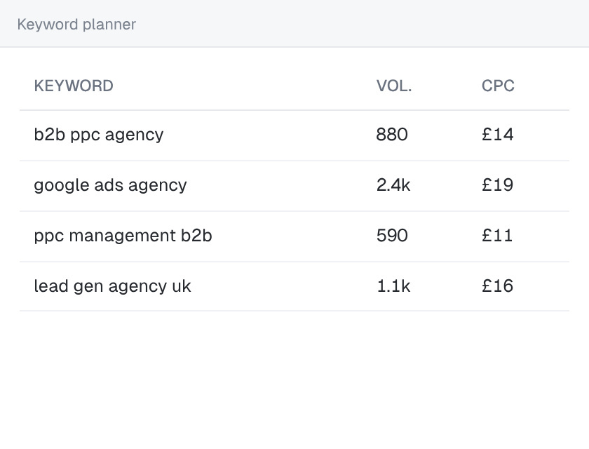 Keyword planner listing B2B search terms with monthly volume and cost per click, such as "google ads agency" at 2.4k searches and £19 CPC and "b2b ppc agency" at 880 searches and £14 CPC