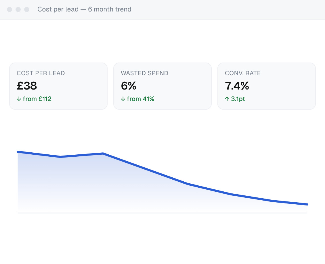 Six-month cost per lead trend falling steadily, with cost per lead down to £38 from £112, wasted spend down to 6% from 41% and conversion rate up 3.1 points to 7.4%