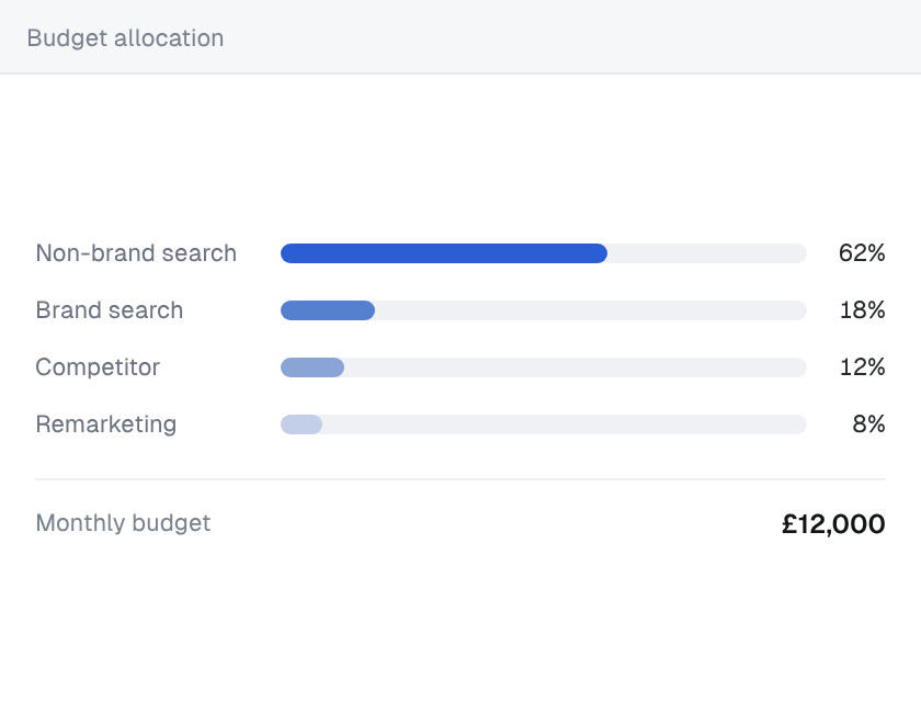 Budget allocation of a £12,000 monthly Google Ads budget: 62% non-brand search, 18% brand search, 12% competitor and 8% remarketing