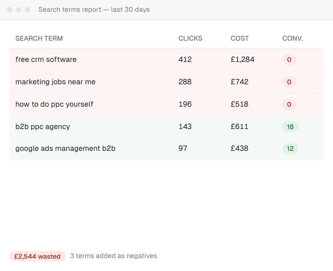 Google Ads search terms report for the last 30 days: irrelevant searches such as "free crm software" cost £2,544 with no conversions, while B2B terms converted, and 3 terms were added as negatives