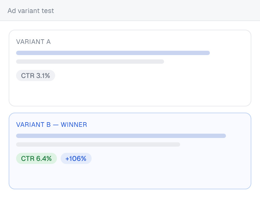 Ad variant test where variant B wins with a 6.4% click-through rate against 3.1% for variant A, a 106% improvement