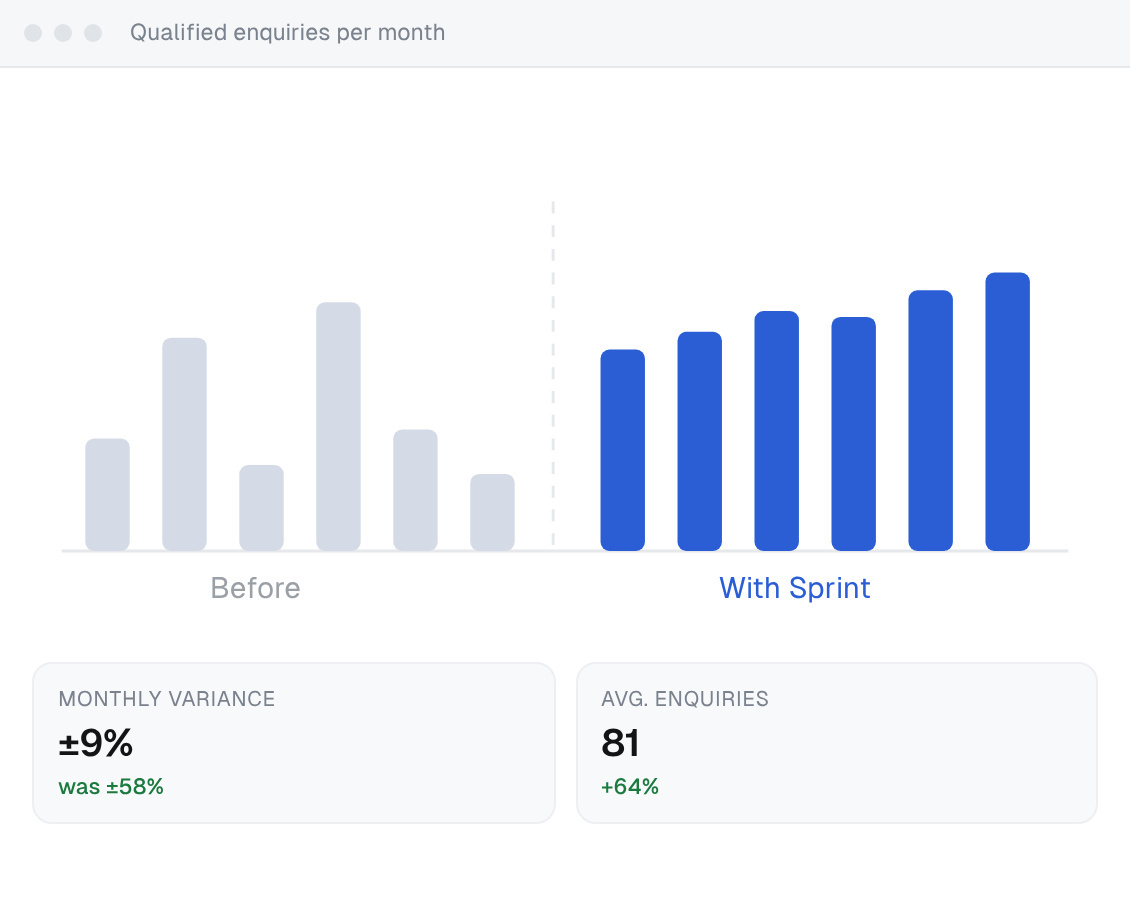 Bar chart of qualified enquiries per month: uneven volumes before, then steady growth with Sprint, with monthly variance down to ±9% from ±58% and average enquiries up 64% to 81