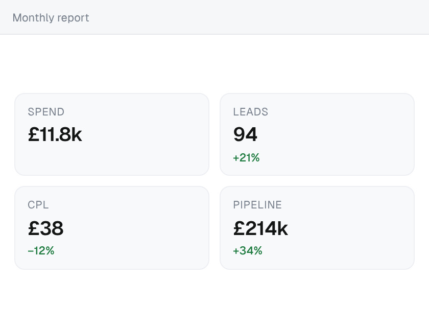 Monthly Google Ads report showing £11.8k spend, 94 leads up 21%, a £38 cost per lead down 12% and £214k pipeline up 34%