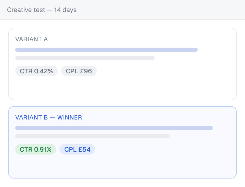 14-day LinkedIn creative test: variant A at 0.42% CTR and £96 cost per lead, variant B the winner at 0.91% CTR and £54 cost per lead