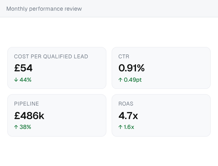 Monthly LinkedIn performance review: £54 cost per qualified lead down 44%, 0.91% CTR up 0.49 points, £486k pipeline up 38% and 4.7x ROAS up 1.6x
