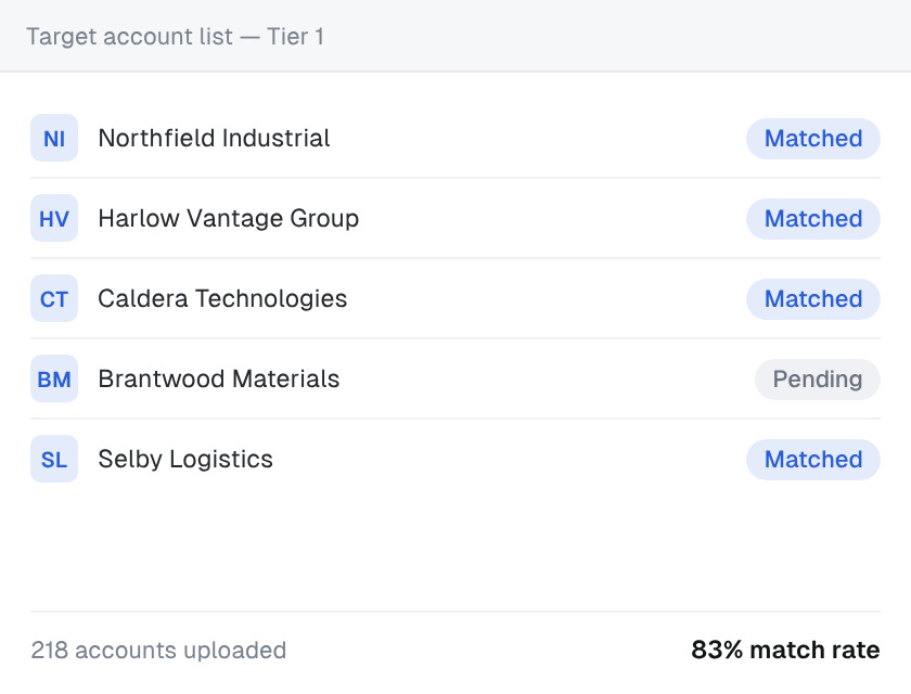 LinkedIn Tier 1 target account list with companies such as Northfield Industrial and Harlow Vantage Group, four matched and one pending, from 218 accounts uploaded at an 83% match rate