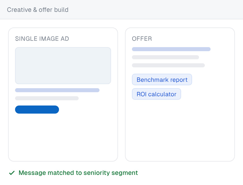 Creative and offer build: a single image ad paired with a benchmark report and ROI calculator offer, with the message matched to the seniority segment