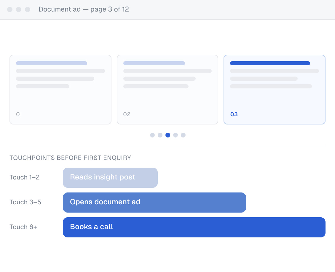 LinkedIn document ad on page 3 of 12, with the touchpoints before a first enquiry: reads an insight post at touch 1–2, opens the document ad at touch 3–5 and books a call at touch 6+