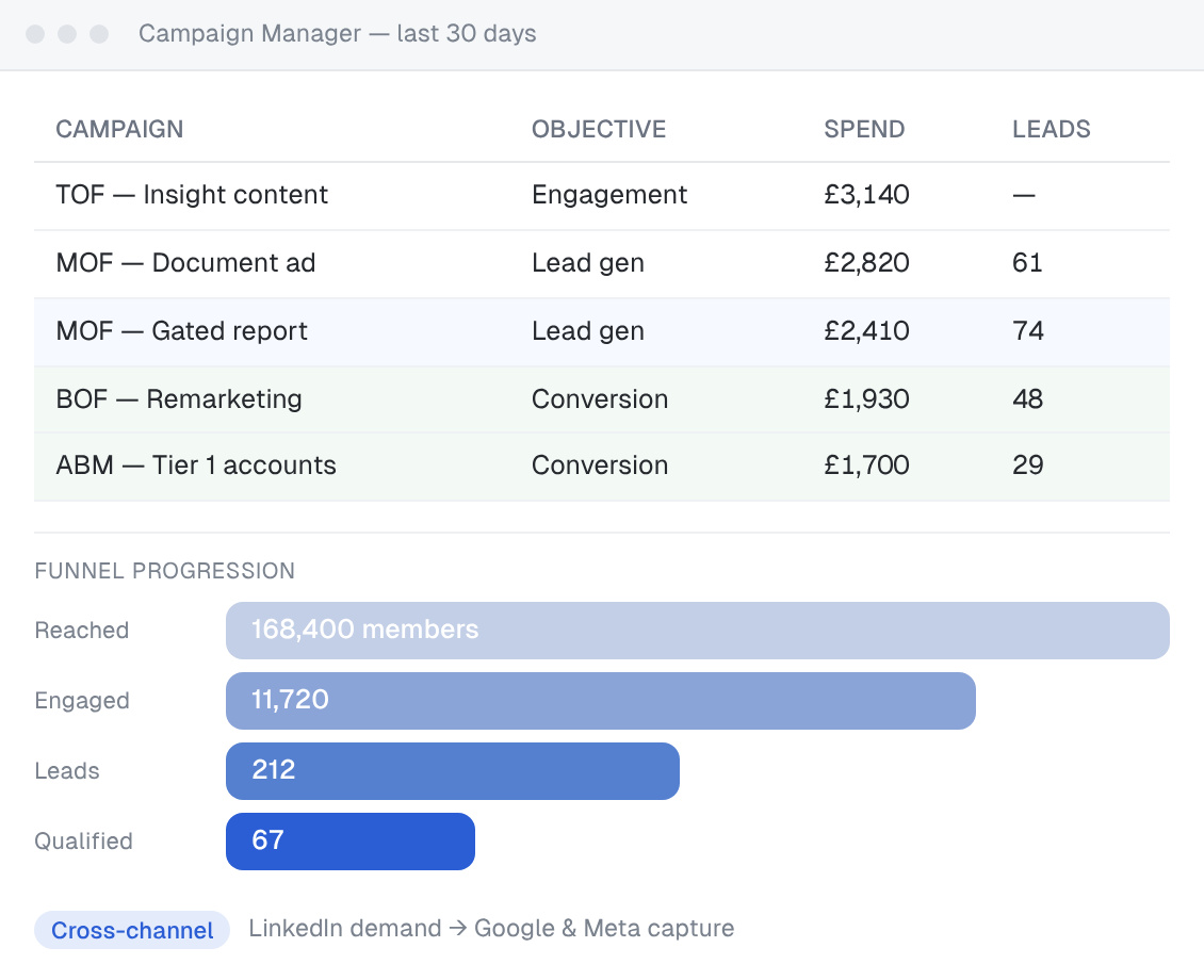 LinkedIn Campaign Manager for the last 30 days: insight content, document ad, gated report, remarketing and Tier 1 ABM campaigns, with a funnel from 168,400 members reached to 11,720 engaged, 212 leads and 67 qualified