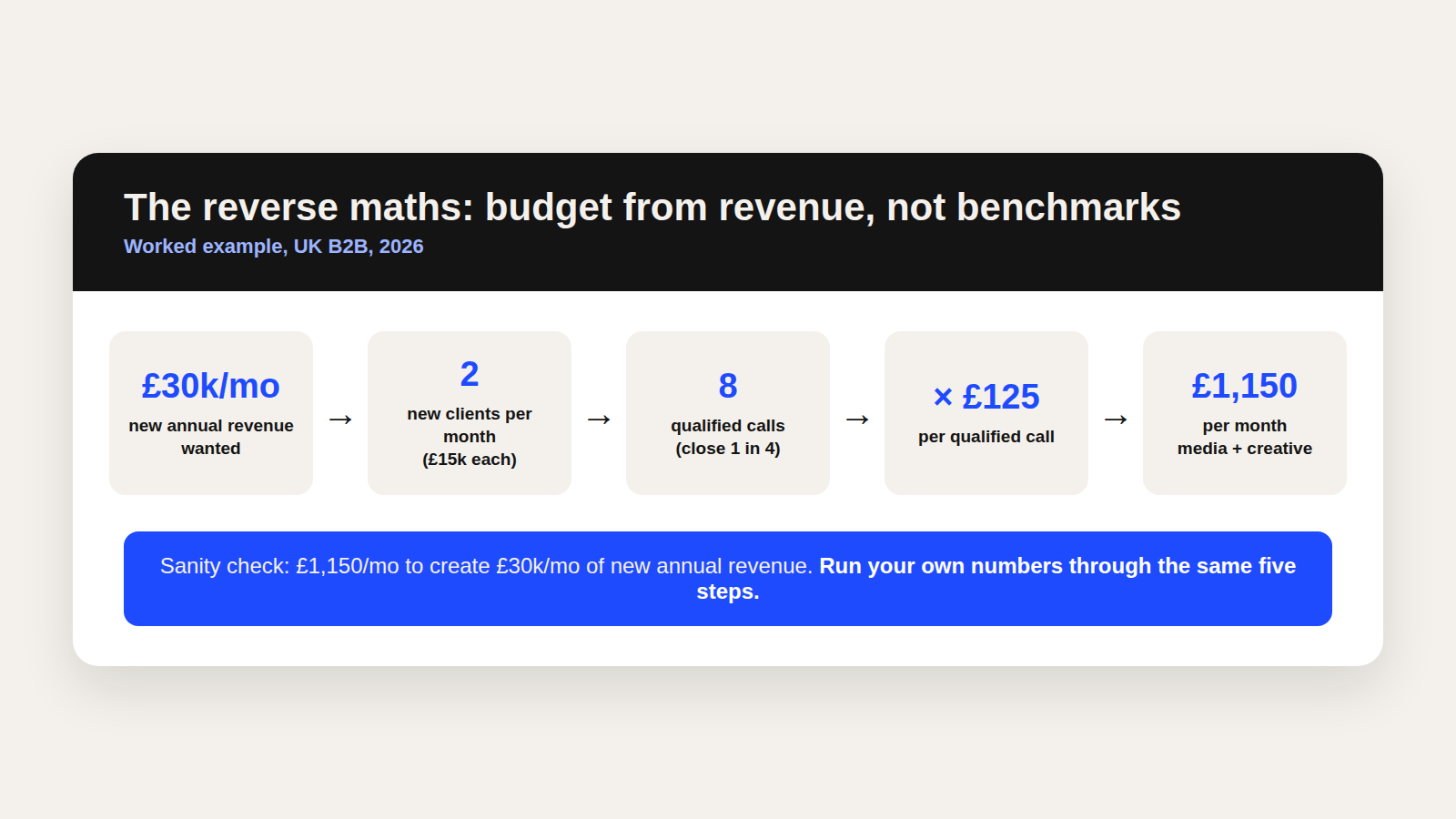 Reverse maths worked example: £30k monthly revenue target equals 2 clients, 8 qualified calls at £125 each, £1,150 monthly budget