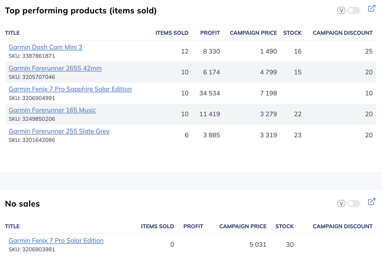Live campaign performance showing which products are selling and which are falling behind